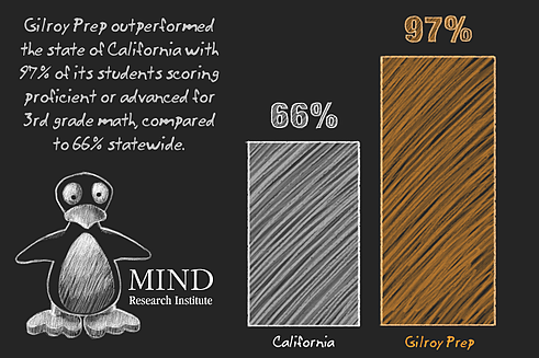 blended learning approach success at Gilroy Prep