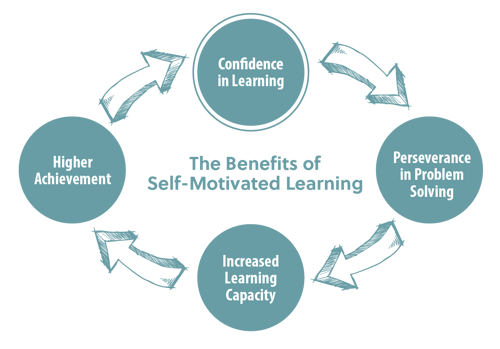 benefits-self-motivated-learning