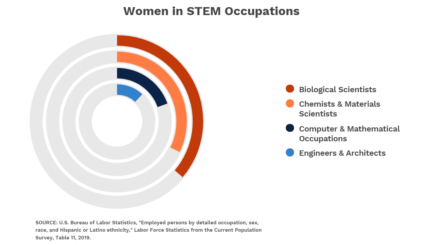 women-in-stem-occupations