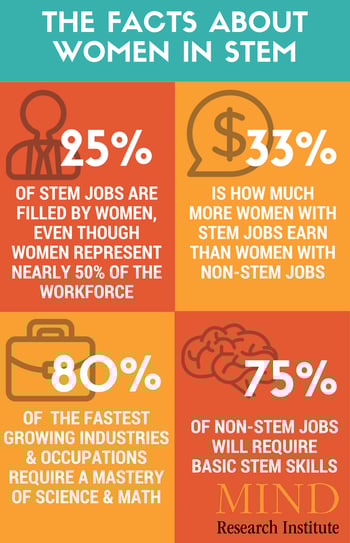 the facts about women in STEM fields