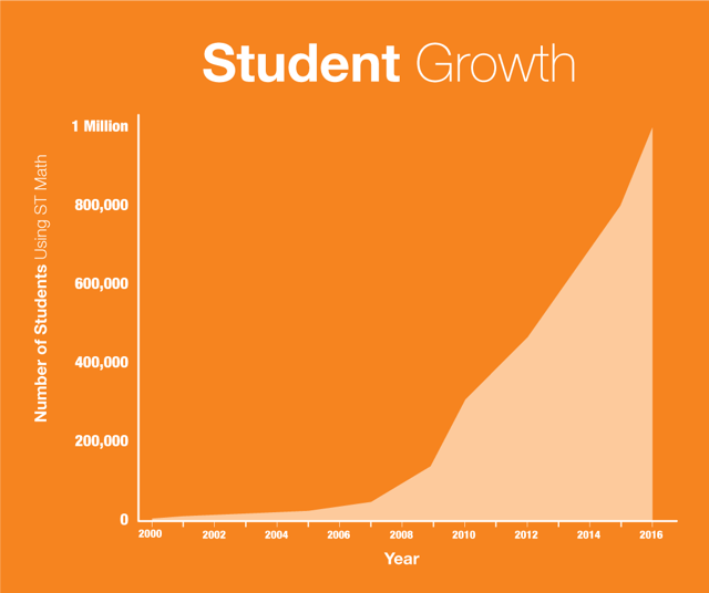 StudentGrowthChart_rev.png