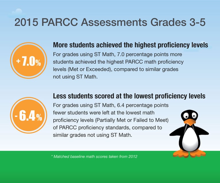 DCPS_ProfilesinSuccess_ResultsGraph.jpg