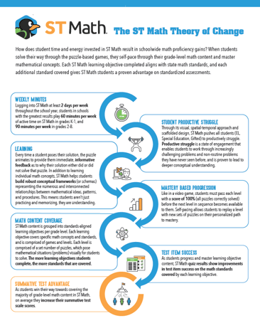 ST Math Theory of Change Pic