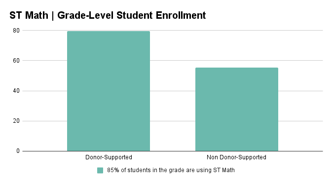 How Donor Support Can Impact ST Math Implementation