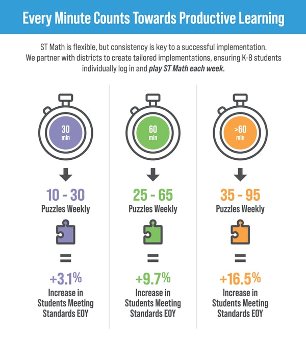 ST-Math_Puzzles-Minutes-Graphic