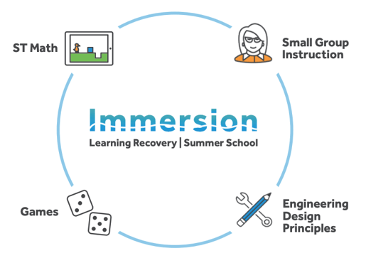 Turn Learning Loss into Learning Recovery with ST Math Immersion