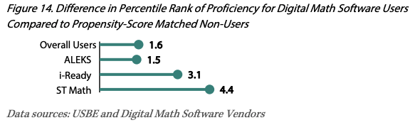 Percentile rank chart from Utah STEM Action Center report, figure 14