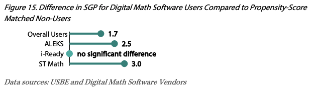 Student growth percentile chart from Utah STEM Action Center report, figure 15