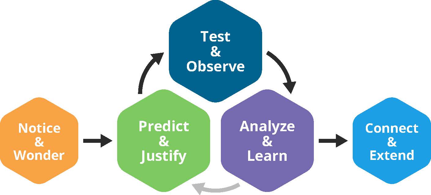 Problem-Solving-Process_Graphic-Mathematical-Discourse