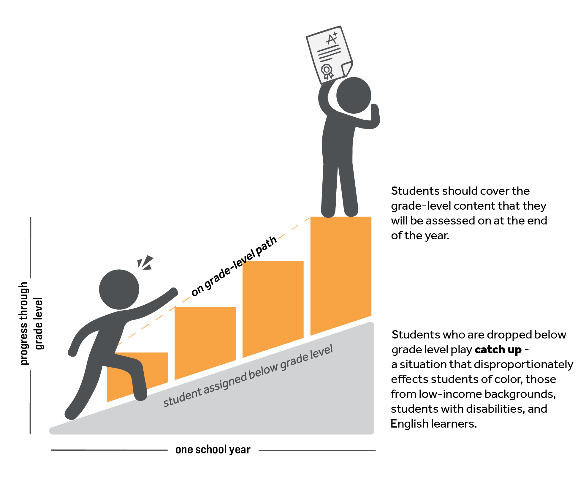 ST-Math graphic students on grade level versus below grade level