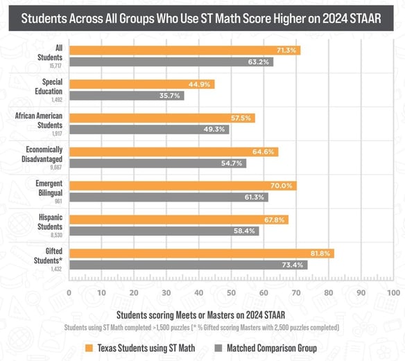 student-across-all-subgroups-2024-STAAR-graphic