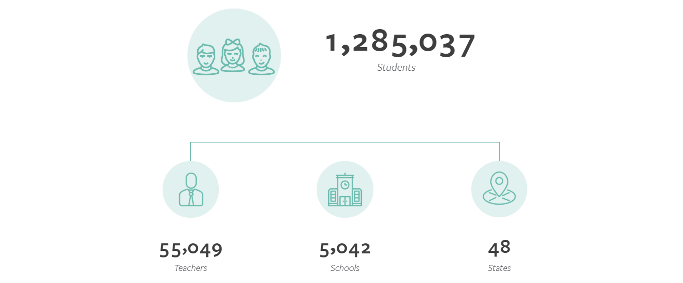 MIND 2019 Impact Numbers